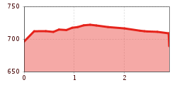 Elevation profile