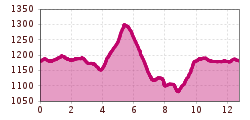 Elevation profile