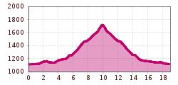 Elevation profile