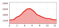 Elevation profile