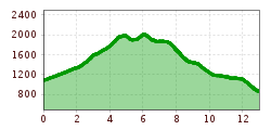 Elevation profile