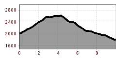 Elevation profile