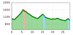 Elevation profile
