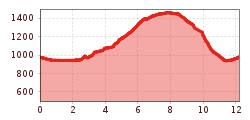 Elevation profile