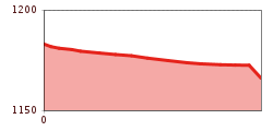 Elevation profile