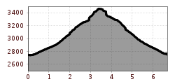 Elevation profile