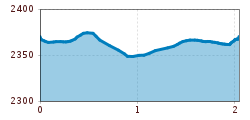 Elevation profile