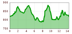 Elevation profile
