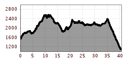 Elevation profile