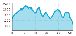 Elevation profile