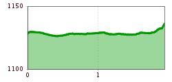 Elevation profile