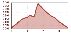 Elevation profile
