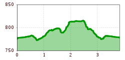 Elevation profile