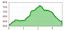 Elevation profile