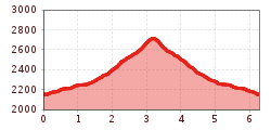 Elevation profile