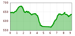 Elevation profile