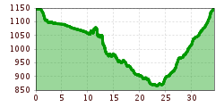 Elevation profile