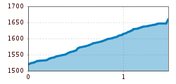 Elevation profile