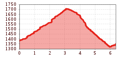 Elevation profile