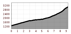 Elevation profile