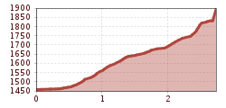 Elevation profile