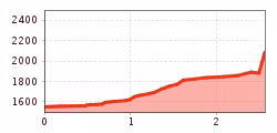 Elevation profile