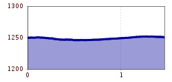 Elevation profile
