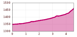 Elevation profile