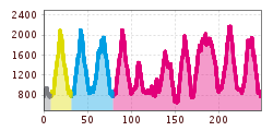 Elevation profile