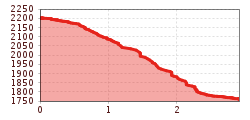 Elevation profile