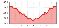 Elevation profile