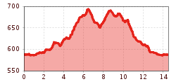 Elevation profile
