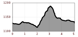 Elevation profile