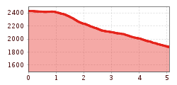 Elevation profile