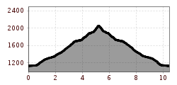 Elevation profile