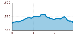 Elevation profile