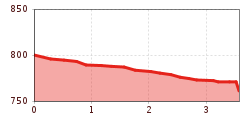 Elevation profile