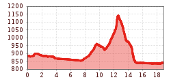 Elevation profile
