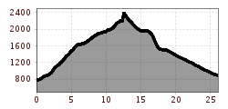 Elevation profile