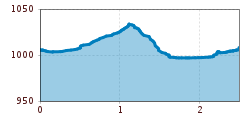 Elevation profile