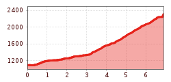 Elevation profile