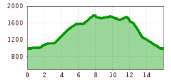 Elevation profile