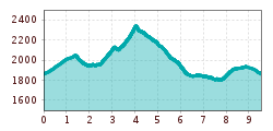 Elevation profile
