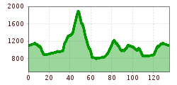 Elevation profile