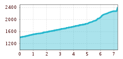 Elevation profile