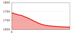 Elevation profile