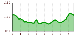 Elevation profile
