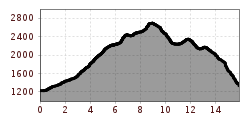 Elevation profile