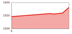 Elevation profile