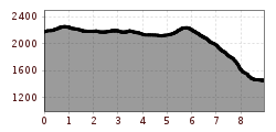 Elevation profile